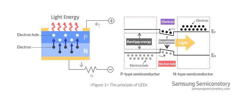 Description of the physical principle of LEDs